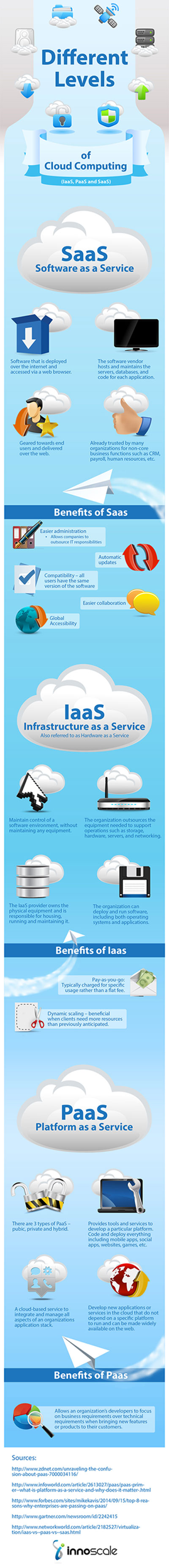 Different Levels of Cloud Computing Infographic