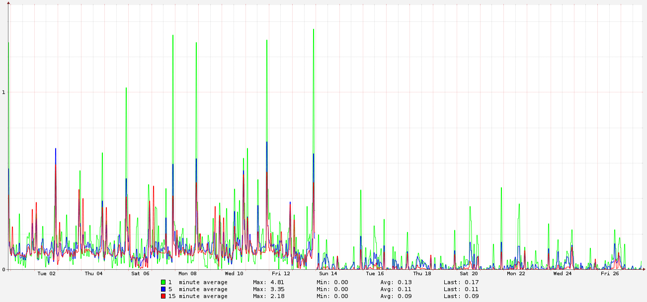 Server_LOAD