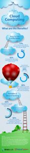 What Are the Benefits of Cloud Computing? Infographic