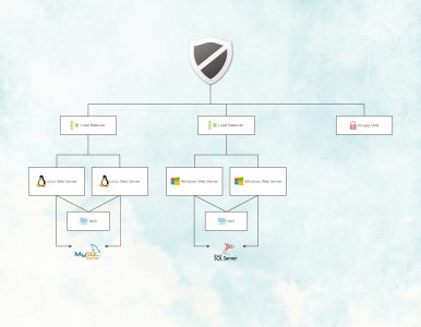 InnoScale Hosting: Chart showing an example of a Windows and Linux cloud cluster