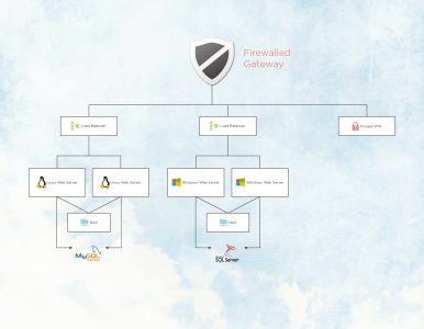 InnoScale Hosting: Chart showing an example of a Windows and Linux cloud cluster