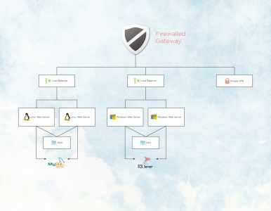 InnoScale Hosting: Chart showing an example of a Windows and Linux cloud cluster