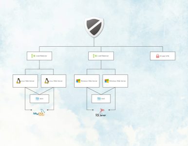 InnoScale Hosting: Chart showing an example of a Windows and Linux cloud cluster