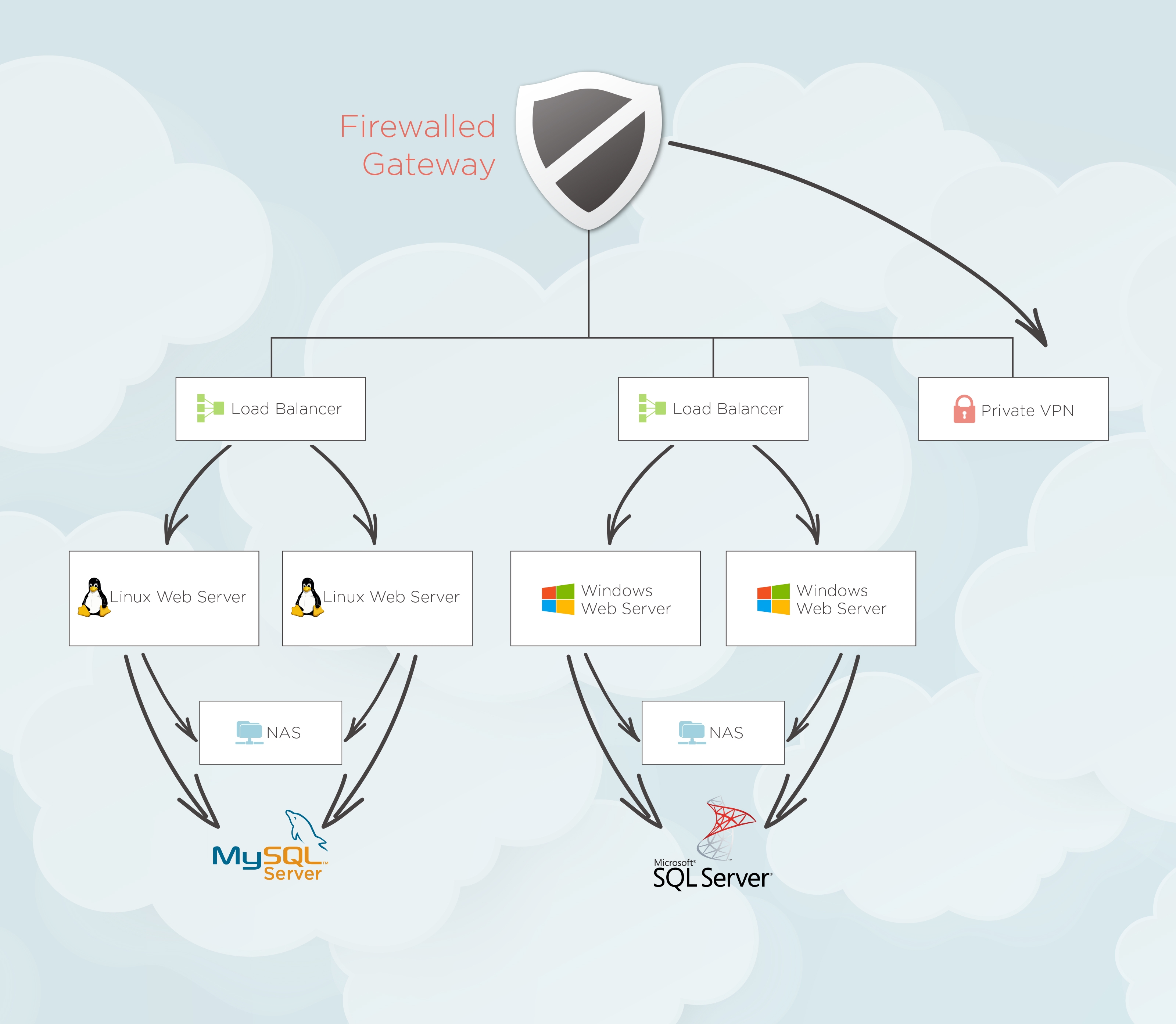 Chart showing an example of a Windows and Linux Cloud Cluster