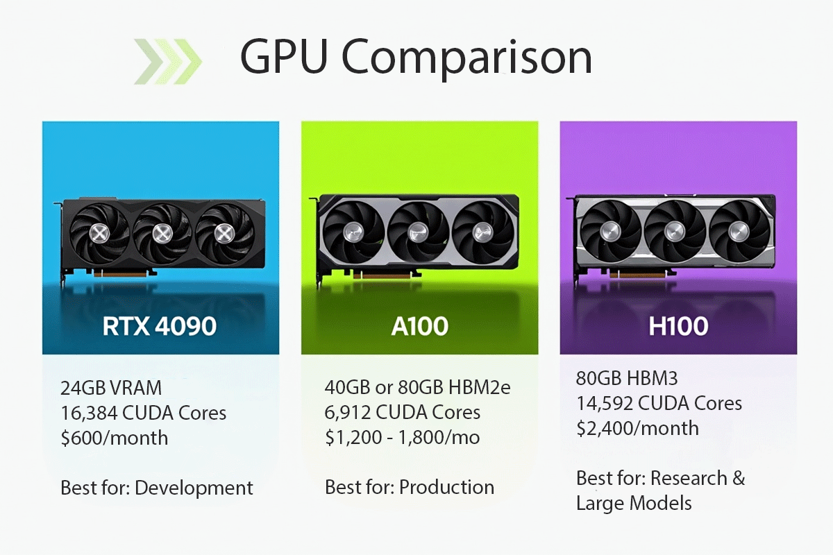 NVIDIA RTX 4090, A100, and H100 GPU comparison for AI hosting